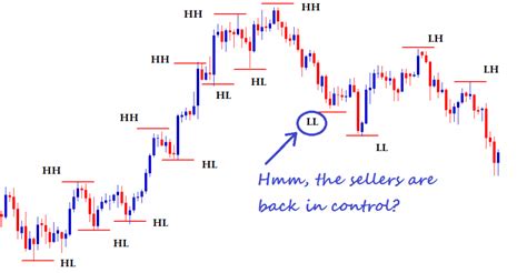 Understanding Price Action: A