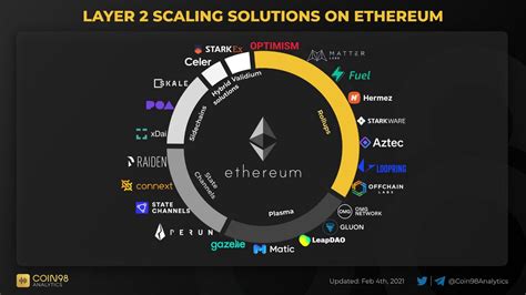 Layer 1 Solutions, Mempool, Mining
